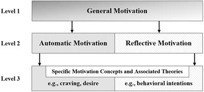 A meta-theoretical framework for organizing and integrating theory and research on motivation for health-related behavior